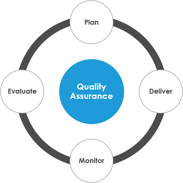 The four key principles of quality assurance are: planning, delivery, monitoring and evaluation.